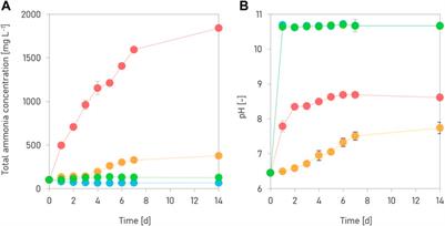 Thermodynamics and Kinetics of pH-dependent Dissolution of Sparingly Soluble Alkaline Earth Hydroxides in Source-Separated Human Urine Collected in Decentralised Sanitation Systems